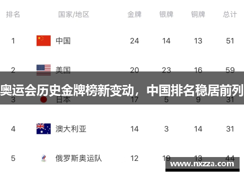 奥运会历史金牌榜新变动,中国排名稳居前列